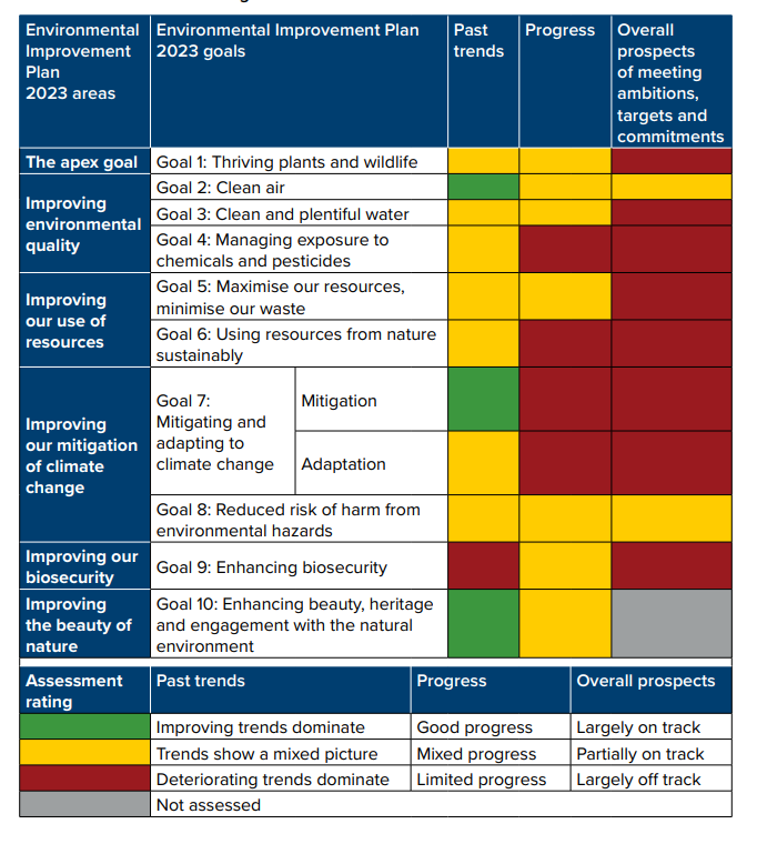 OEP Progress report Table 1 showing UK government environment goals most of which have not been met