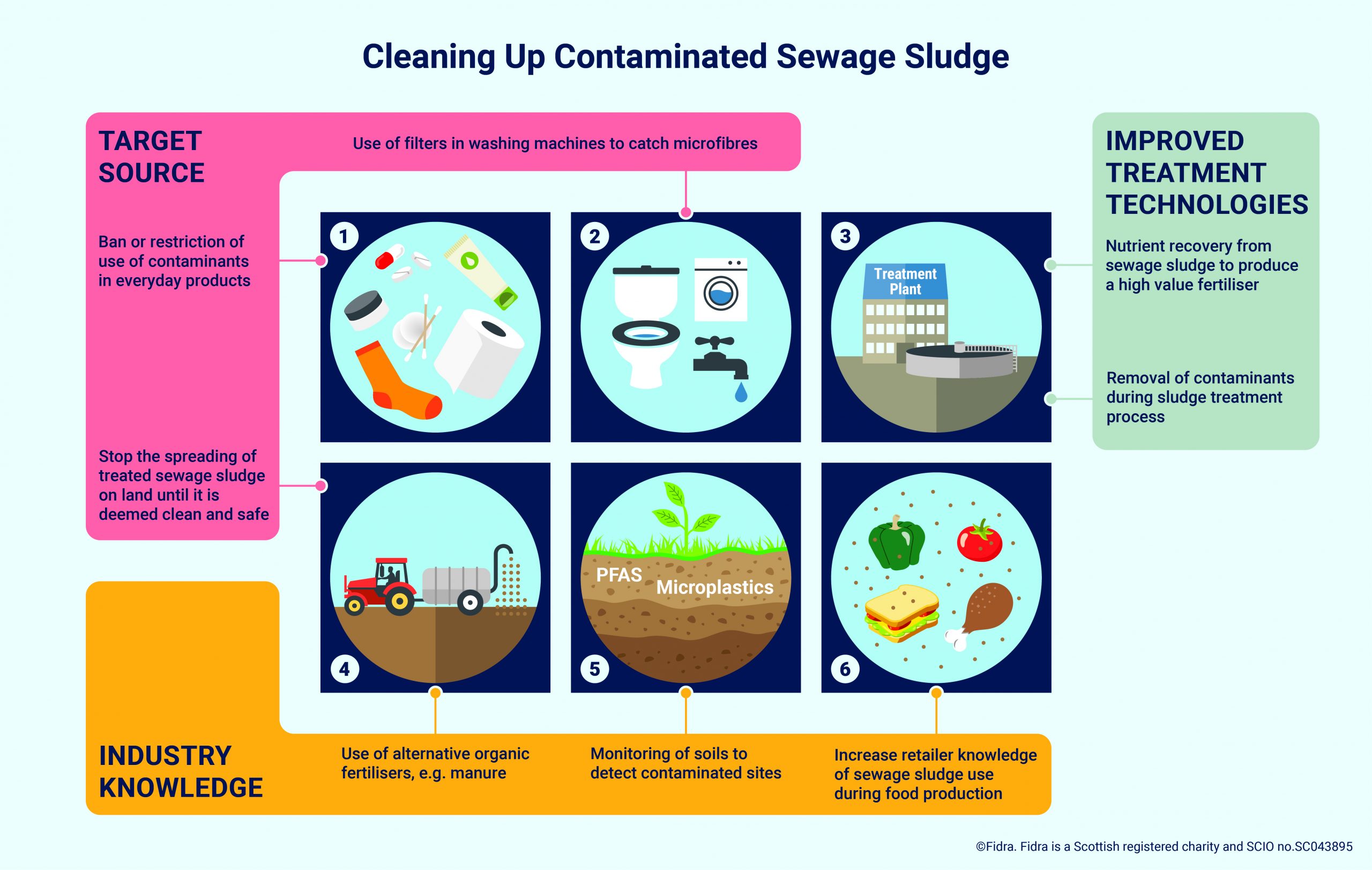 Sewage Sludge Solutions